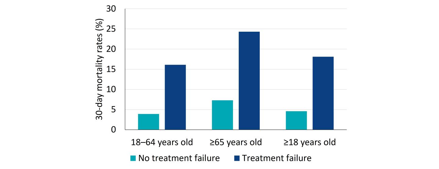 CAP Current treatment challenges mortality