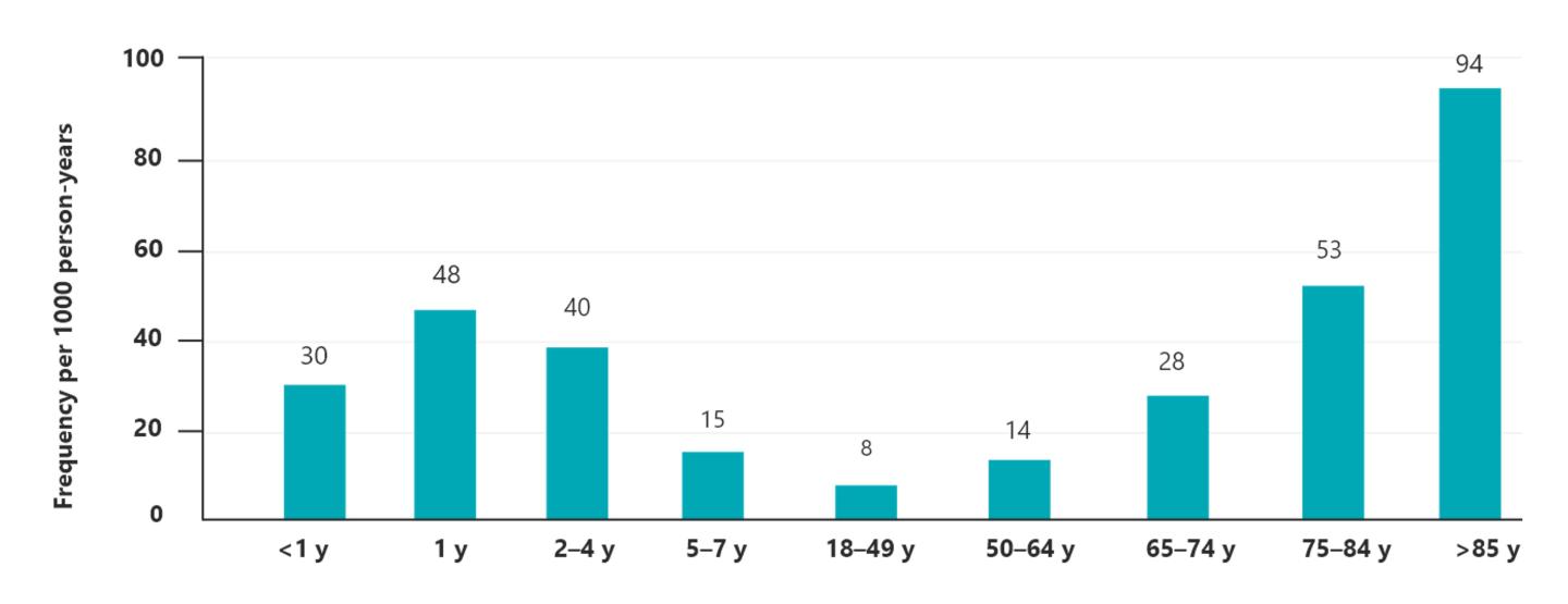 CAP Epidemiology index graph