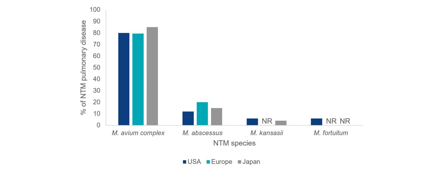 NTM Microbiology NTM species