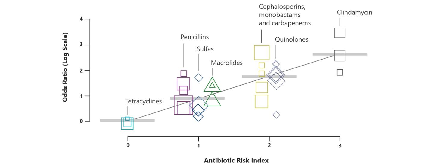 SSTI Current treatment challenges antibiotic graph